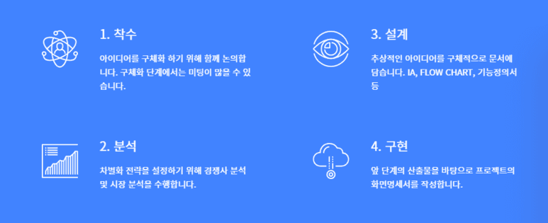 착수와 분석, 설계, 구현의 네 단계를 설명하는 파란색 인포그래픽